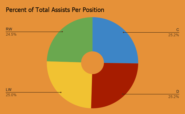 Percent of Total Assists Per Position donut chart